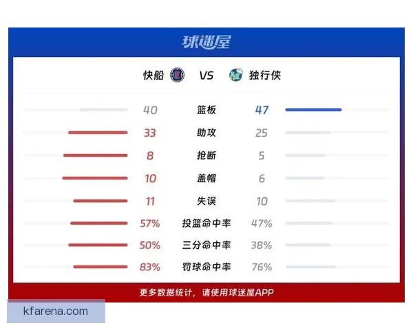 加兰41分11助力快船加时险胜独行侠终止四连败